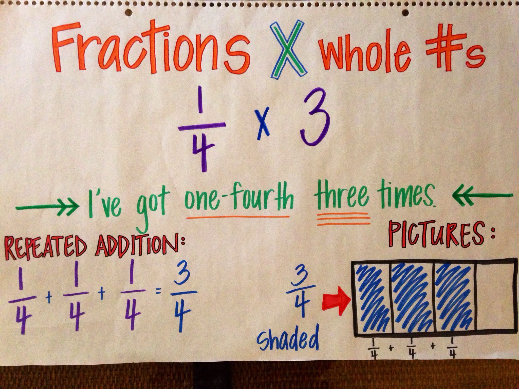 Multiplying Fraction With Whole Numbers Meaning Steps Examples Faqs