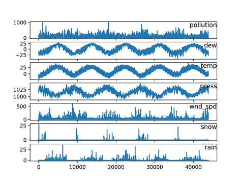 Multivariate Time Series Forecasting With Lstms In Keras