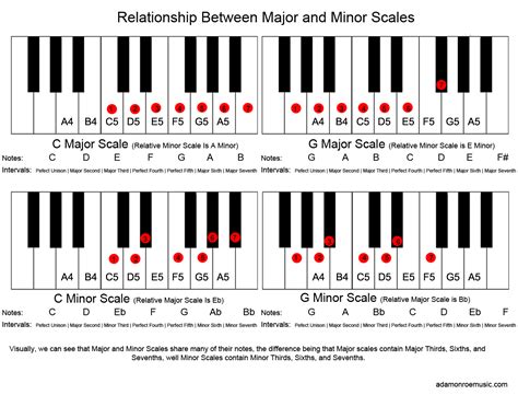 Music Theory Major Scale Music Theory Beginners Piano Learn Lesson