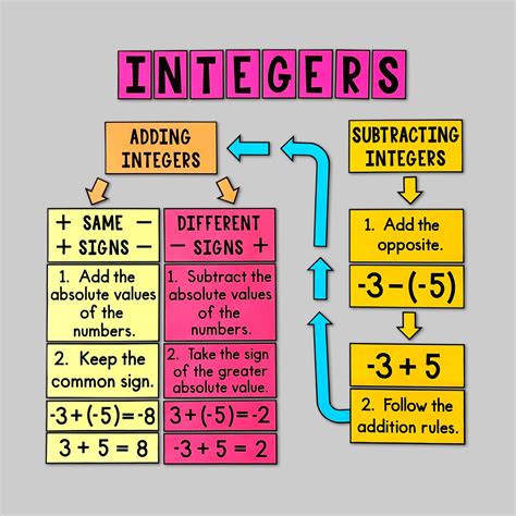 My Math Resources Adding Amp Subtracting Integers Posters