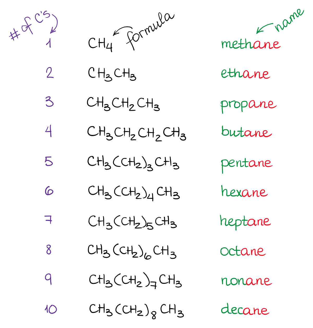 Naming Alkanes Worksheets