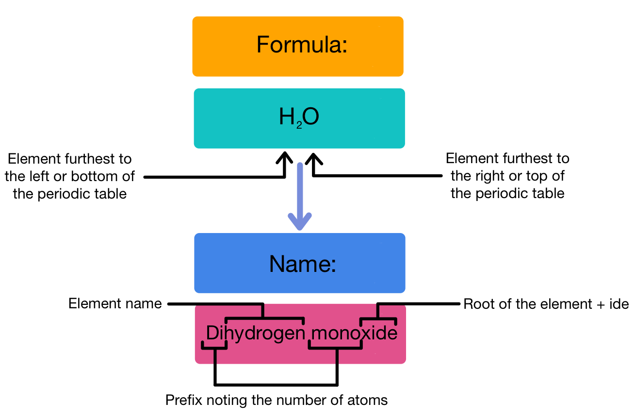 Naming Covalent Compounds Rules Amp Examples Expii