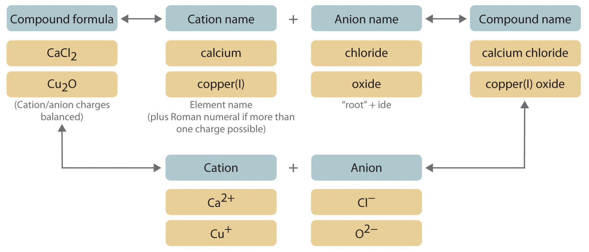 Naming Ionic Compounds Chemistry Steps