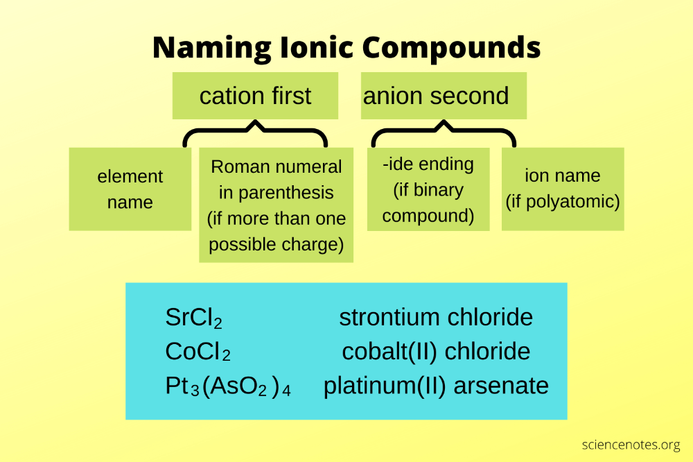 Naming Ionic Compounds Nomenclature Rules