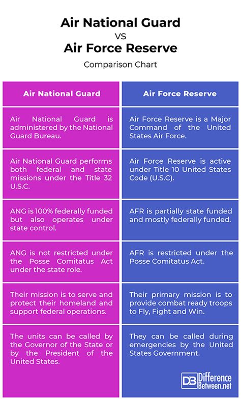 National Guard vs Reserves: What's the Difference?