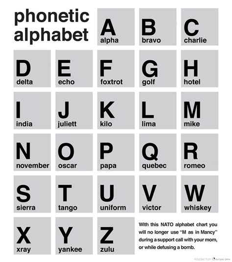 Nato Alphabet