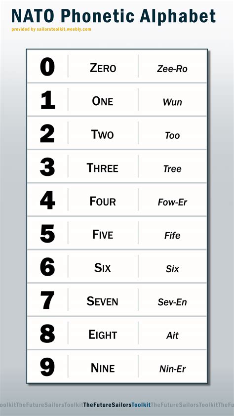 NATO Phonetic Alphabet Numbers Made Easy