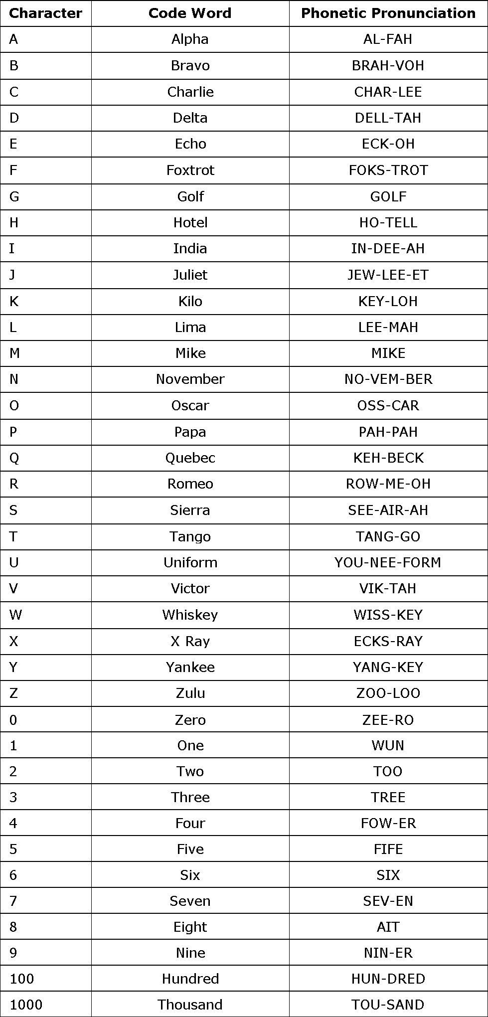 Nato Phonetic Numbers Pronunciation