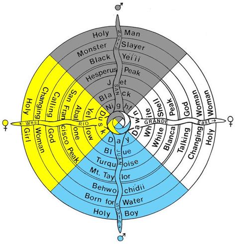 Navajo Clan Color Chart