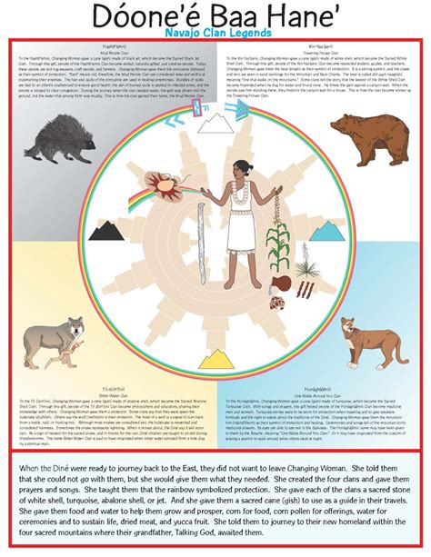 Navajo Clans