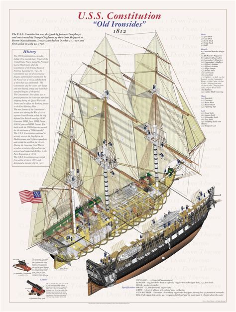 Naval Analyses Infographics 18 Age Of Sail Warships Collection