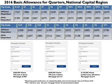 Navy Basic Allowance For Housing A Comprehensive Guide Military And Veteran