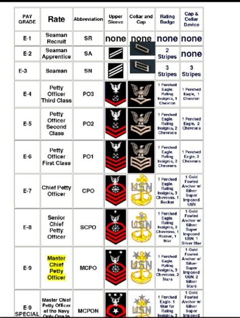 Navy Chain Of Command List