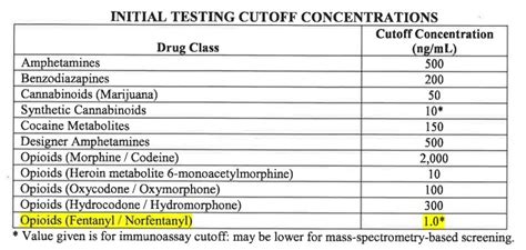 Navy Drug Test List 2023