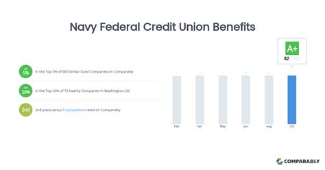 Navy Federal Credit Union Benefits Comparably