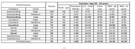 Navy Female 20 24 Prt Standards Us Navy Prt