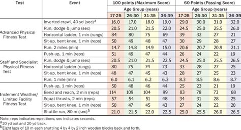 Navy Pt Test Score Chart