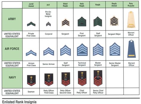 Navy Uniforms Navy Enlisted Ranks And Uniforms