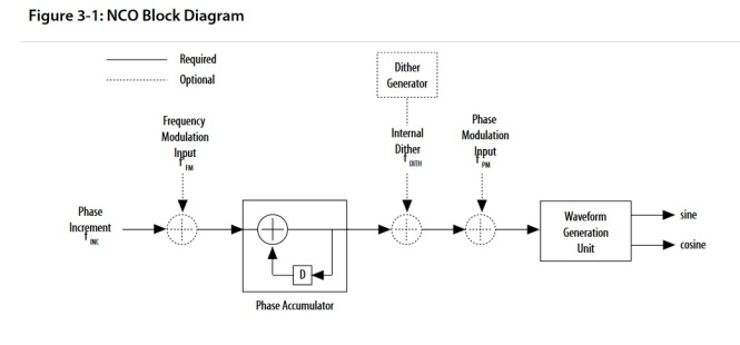 Nco Numeric Controlled Oscillator In Medical Amp Science By Acronymsandslang Com