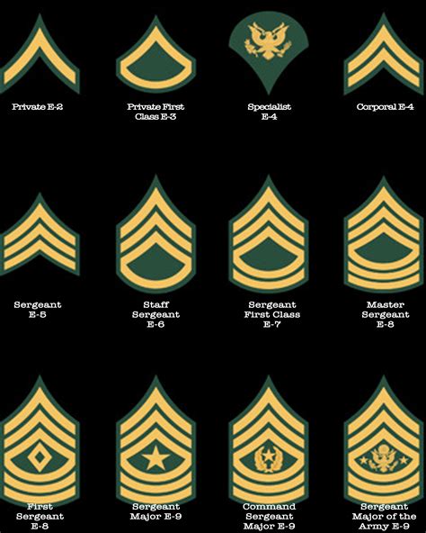 Nco Ranks