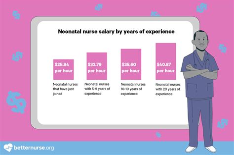 5 Ways Neonatal Nurse Wage