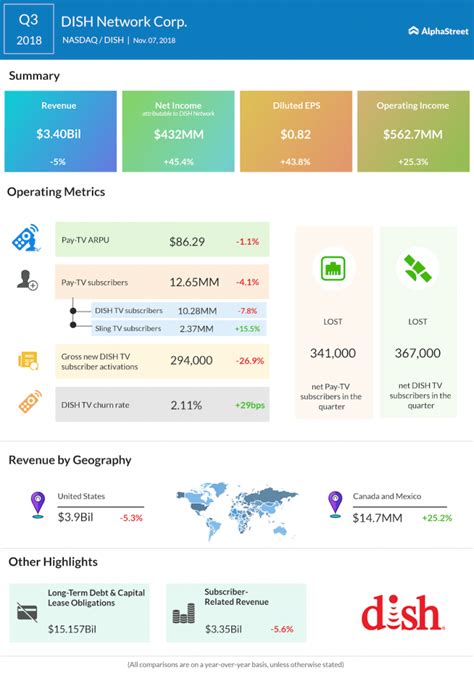 Netflix Effect Dish Network Stock Slumps After Losing Subscribers Alphastreet