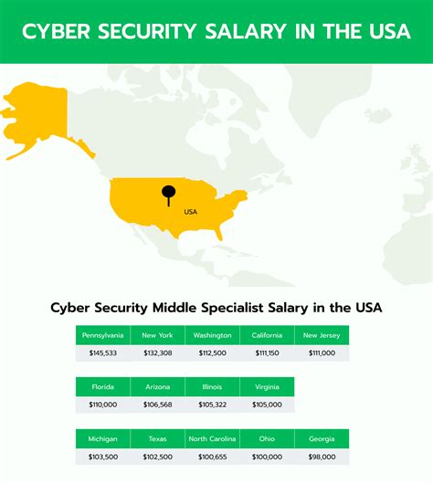 Network Security Specialist Average Salary Askcybersecurity Com