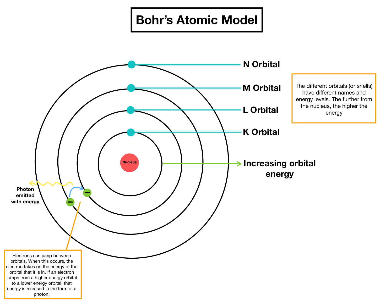 Niel Bohr S Atomic Theory Explained