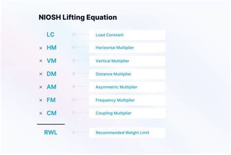 Niosh Lifting Equation What Is The Recommended Weight Limit