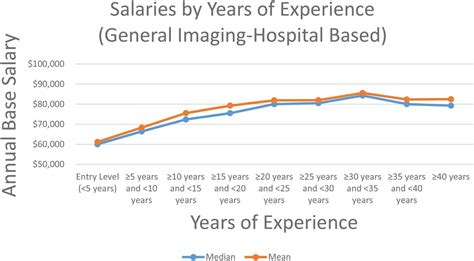 Nmtcb 2018 Technologist Salary Survey Results Journal Of Nuclear Medicine Technology