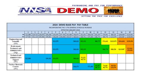 Nnsa S Demo Pay System Compared To The General Schedule Department Of Energy