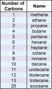 Nomenclature Linear Alkanes Periodic Chemistry