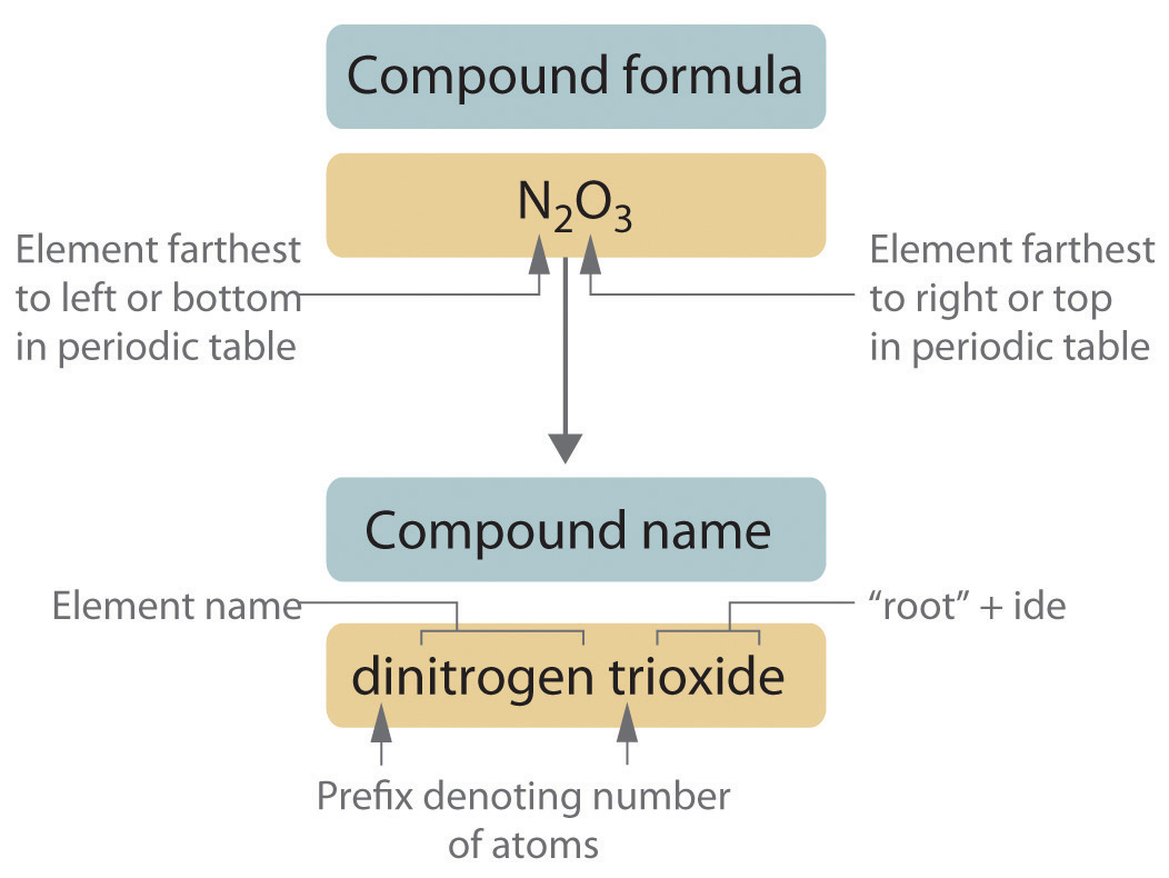 Nomenclature Simple Binary Covalent Compounds Names And Course Hero