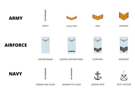 Non Commissioned Navy Ranks