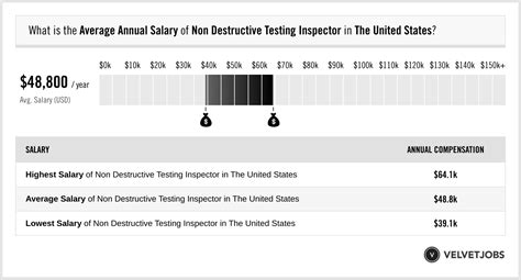 Non Destructive Inspection Salary