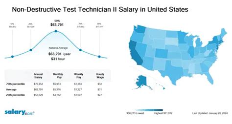 Non Destructive Testing Technician Salary