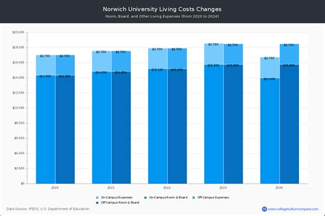 5 Ways Norwich Costs