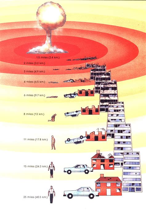 Nuclear Bomb Radius Radiation