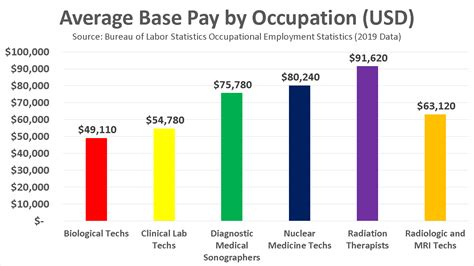 Nuclear Med Tech Salary