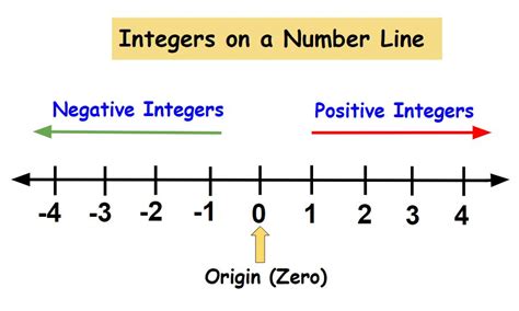 Number Line Definition Operation Uses Dewwool