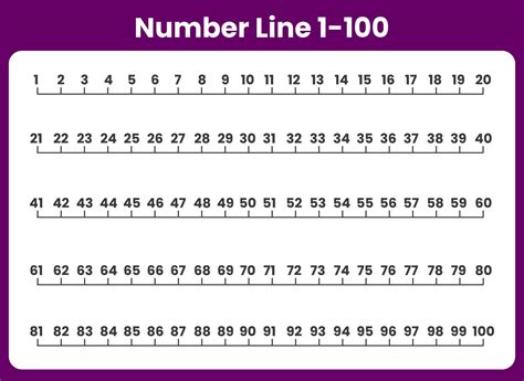 Number Lines Definition Representation 1 To 100 Examples