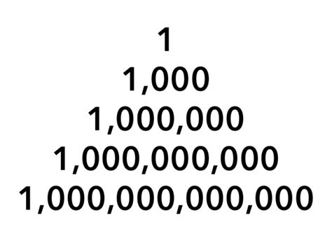 Numbers Beyond Trillion Onward American