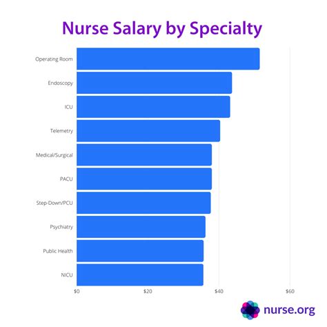 5 Nurse Manager Pay Tips