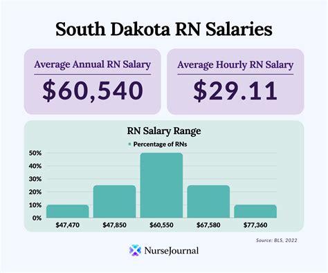 5 Ways Nurse Salary MN