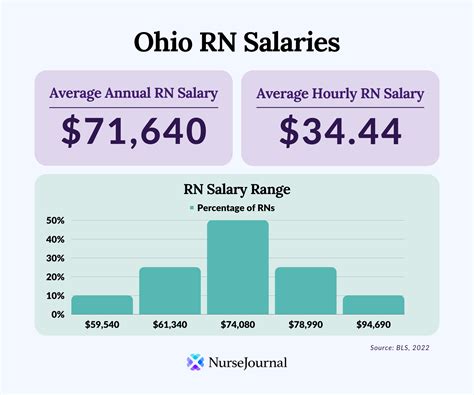 5 Ways Ohio Nurse Salaries