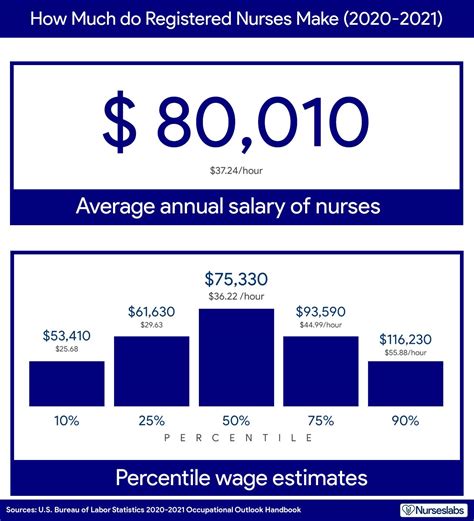 5 Ways Nurse Salaries Start