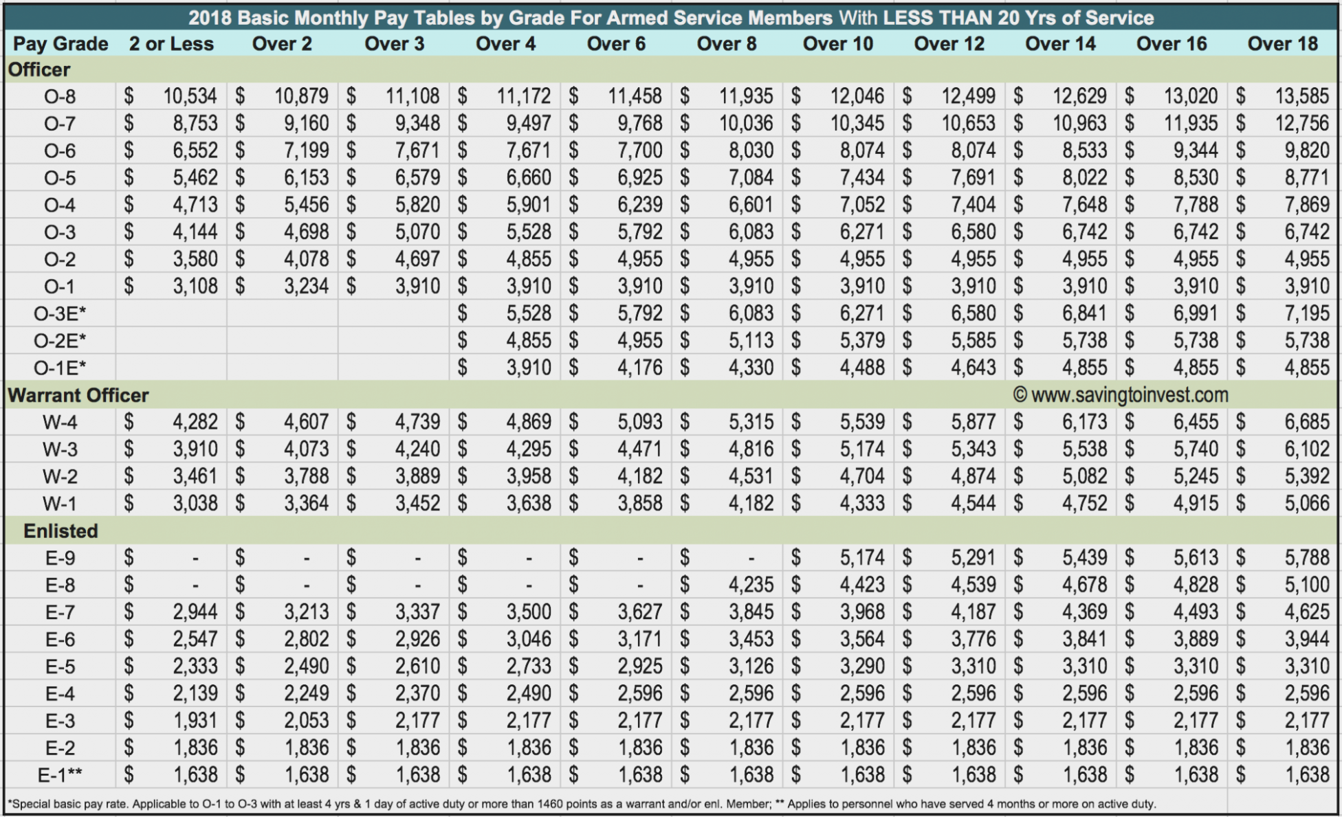 Officer Retirement Pay Chart