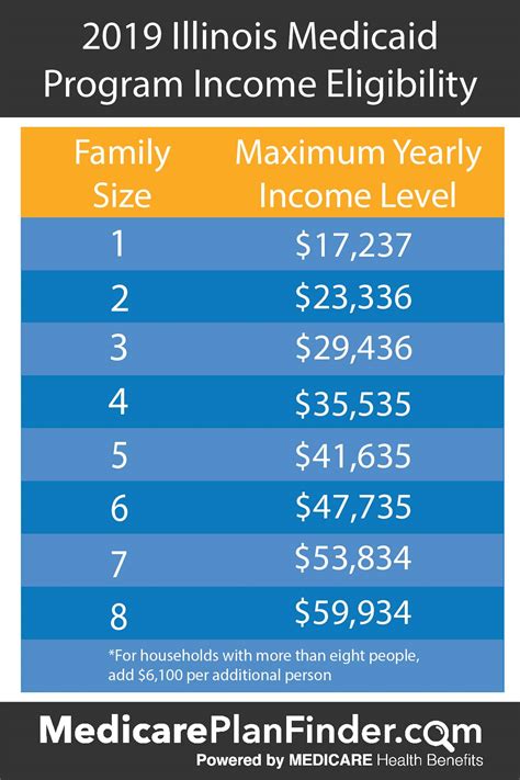 Ohio Income Guidelines For Medicaid