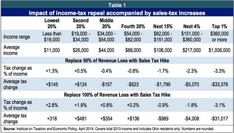 Ohio State Income Tax Rate 2024 Shirl Marielle