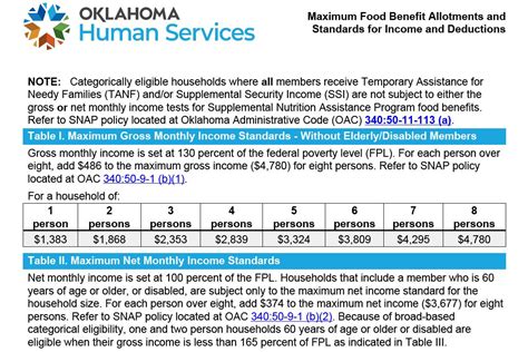 Oklahoma Food Stamp Income Guidelines 2024 Addia Anselma